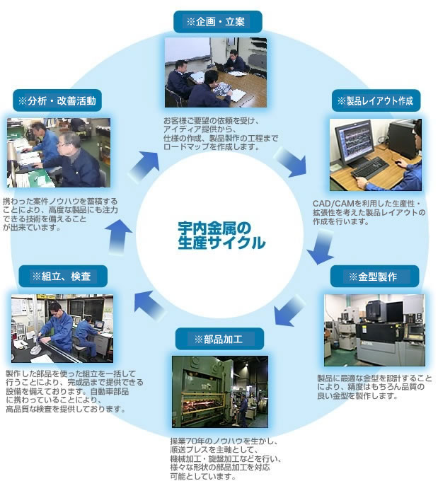 製造工程